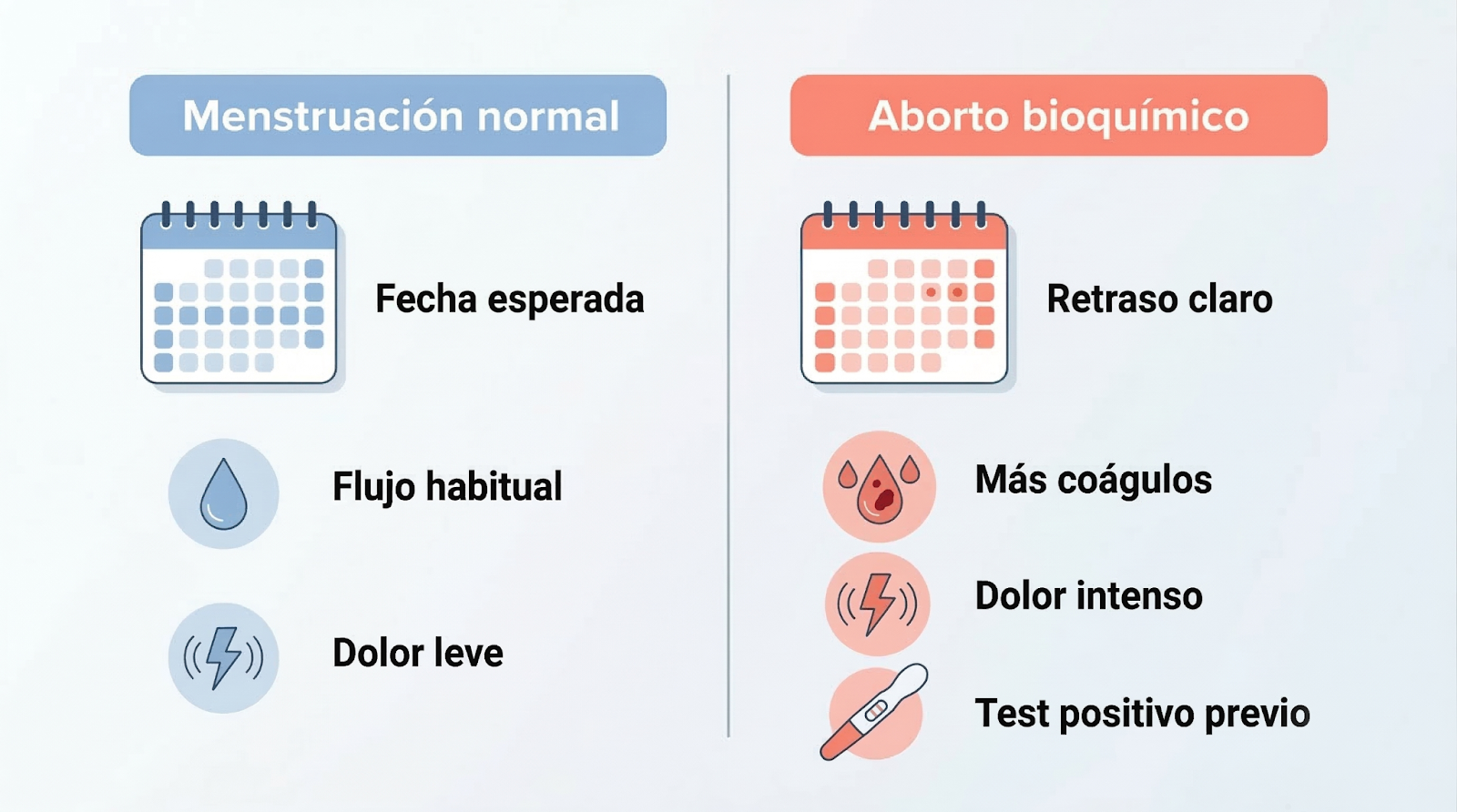 Infográfica sobre las diferencias entre una menstruación normal y un aborto bioquímico